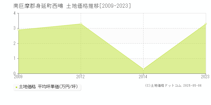 南巨摩郡身延町西嶋の土地価格推移グラフ 