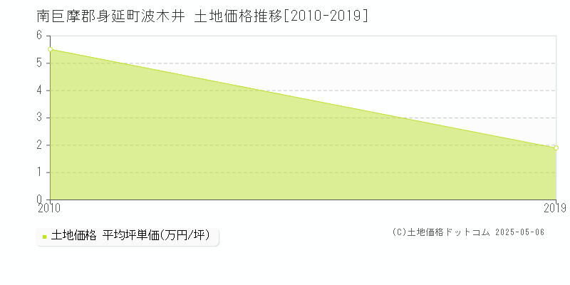 南巨摩郡身延町波木井の土地価格推移グラフ 