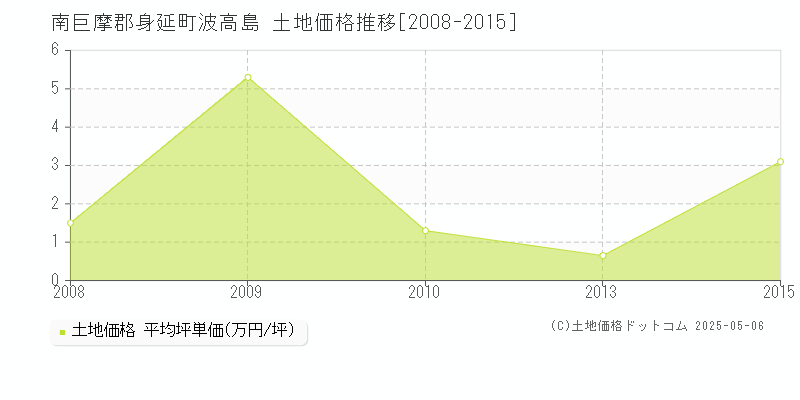 波高島(南巨摩郡身延町)の土地価格推移グラフ(坪単価)[2008-2015年]