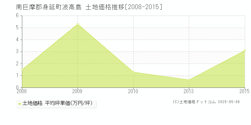 南巨摩郡身延町波高島の土地価格推移グラフ 