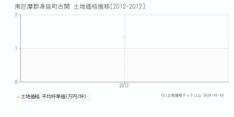 南巨摩郡身延町古関の土地価格推移グラフ 