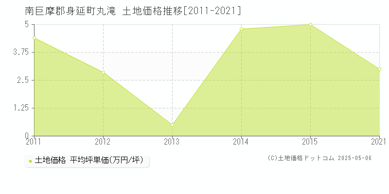 丸滝(南巨摩郡身延町)の土地価格推移グラフ(坪単価)[2011-2021年]