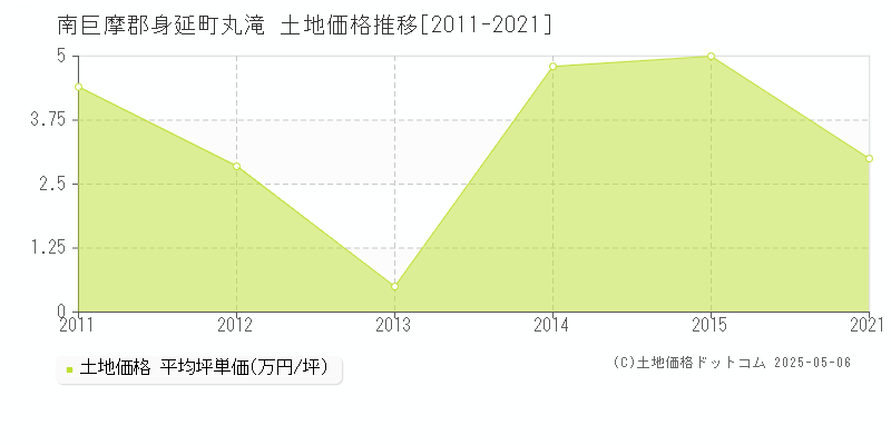 南巨摩郡身延町丸滝の土地価格推移グラフ 