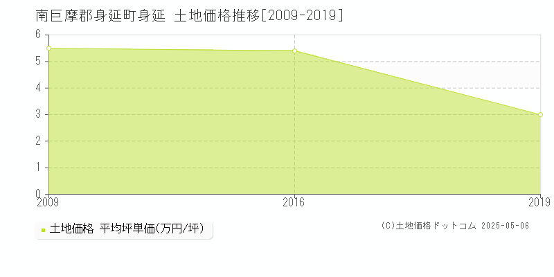 身延(南巨摩郡身延町)の土地価格推移グラフ(坪単価)[2009-2019年]