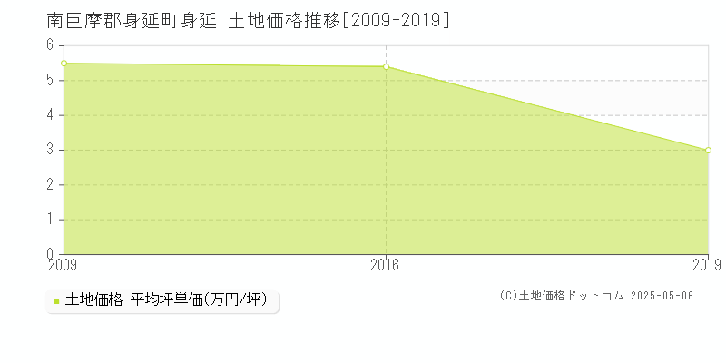 南巨摩郡身延町身延の土地価格推移グラフ 