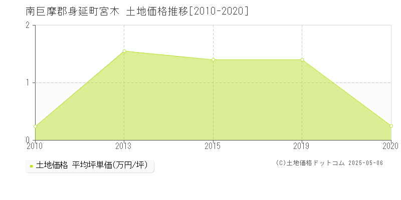宮木(南巨摩郡身延町)の土地価格推移グラフ(坪単価)[2010-2020年]
