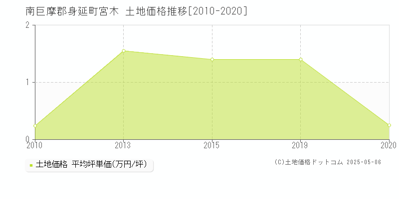 南巨摩郡身延町宮木の土地価格推移グラフ 