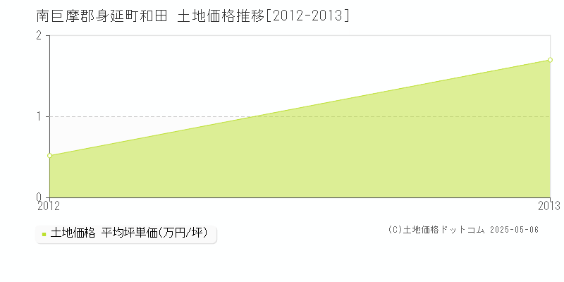 和田(南巨摩郡身延町)の土地価格推移グラフ(坪単価)[2012-2013年]