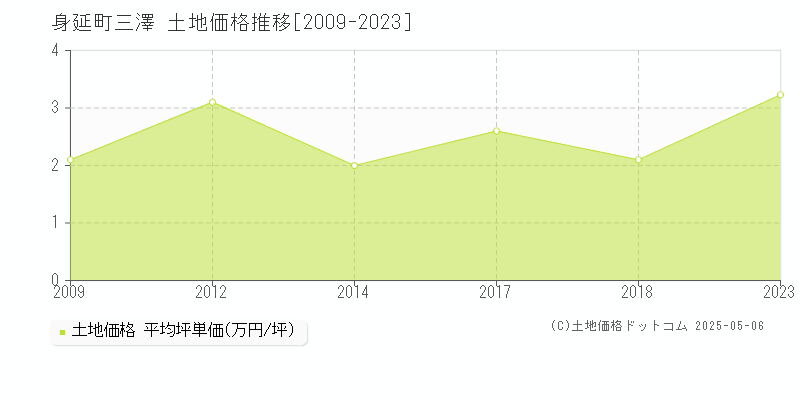 三澤(身延町)の土地価格推移グラフ(坪単価)[2009-2023年]