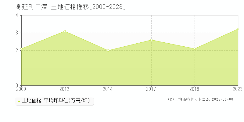 南巨摩郡身延町三澤の土地取引価格推移グラフ 