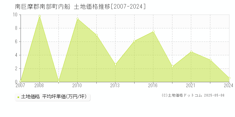 内船(南巨摩郡南部町)の土地価格推移グラフ(坪単価)[2007-2024年]