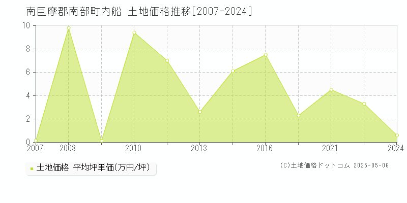 南巨摩郡南部町内船の土地価格推移グラフ 