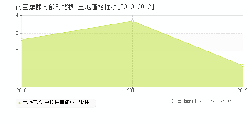 楮根(南巨摩郡南部町)の土地価格推移グラフ(坪単価)[2010-2012年]