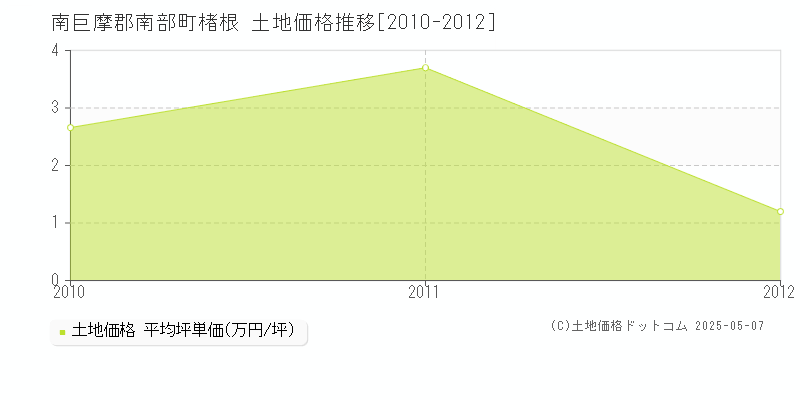 南巨摩郡南部町楮根の土地価格推移グラフ 