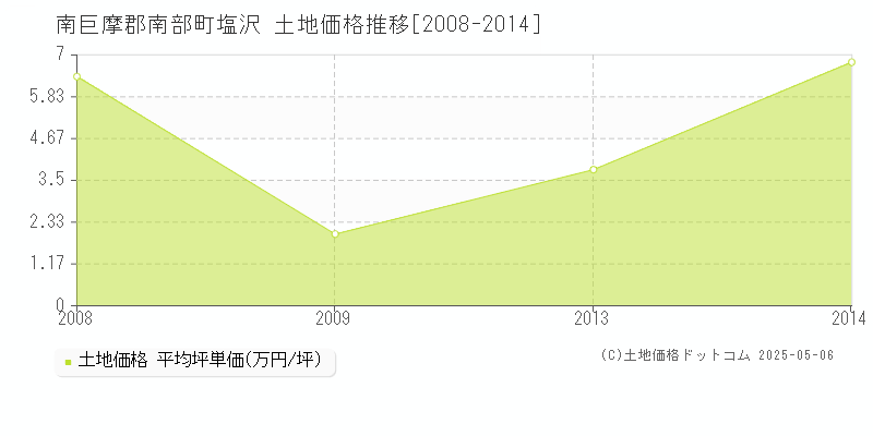 塩沢(南巨摩郡南部町)の土地価格推移グラフ(坪単価)[2008-2014年]