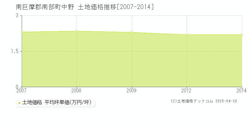 南巨摩郡南部町中野の土地価格推移グラフ 