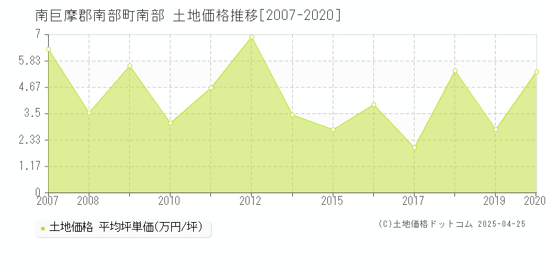 南巨摩郡南部町南部の土地価格推移グラフ 