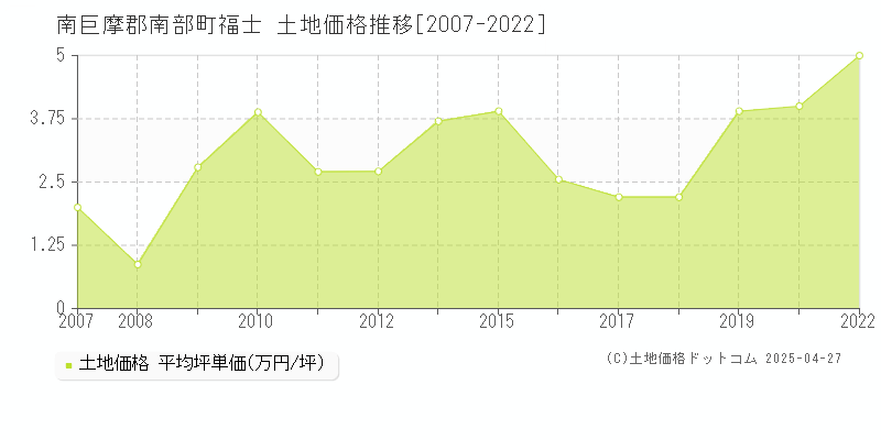 南巨摩郡南部町福士の土地価格推移グラフ 