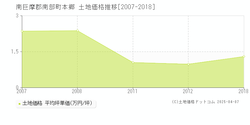 南巨摩郡南部町本郷の土地価格推移グラフ 