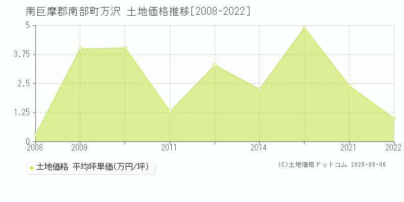 万沢(南巨摩郡南部町)の土地価格推移グラフ(坪単価)[2008-2022年]