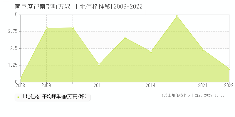 南巨摩郡南部町万沢の土地価格推移グラフ 