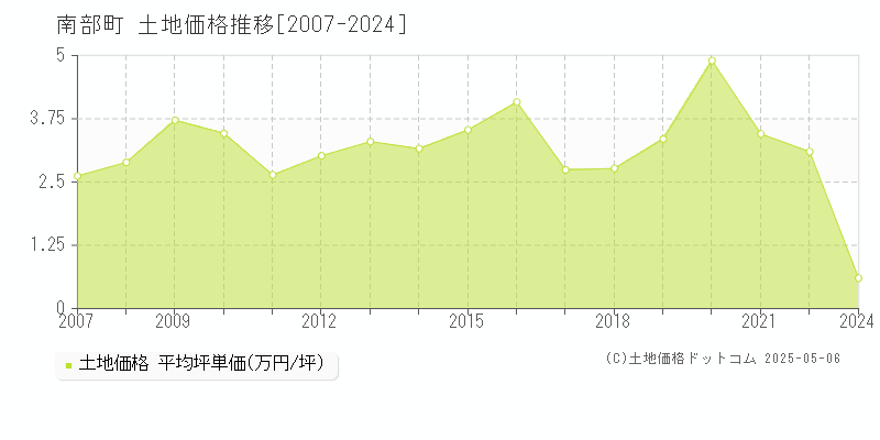 南部町(山梨県)の土地価格推移グラフ(坪単価)[2007-2024年]