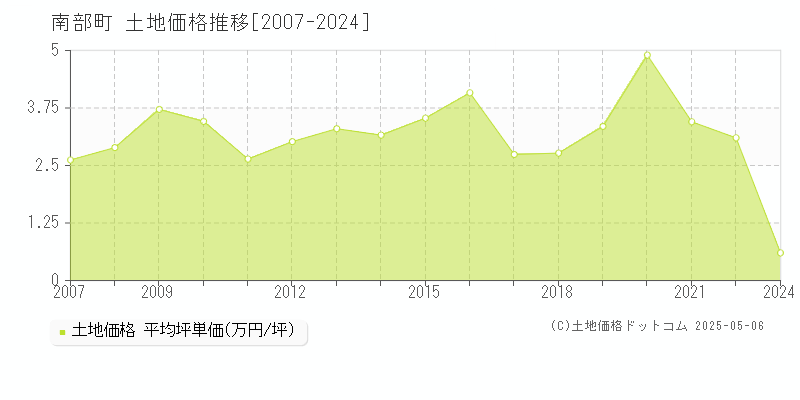 南巨摩郡南部町の土地価格推移グラフ 