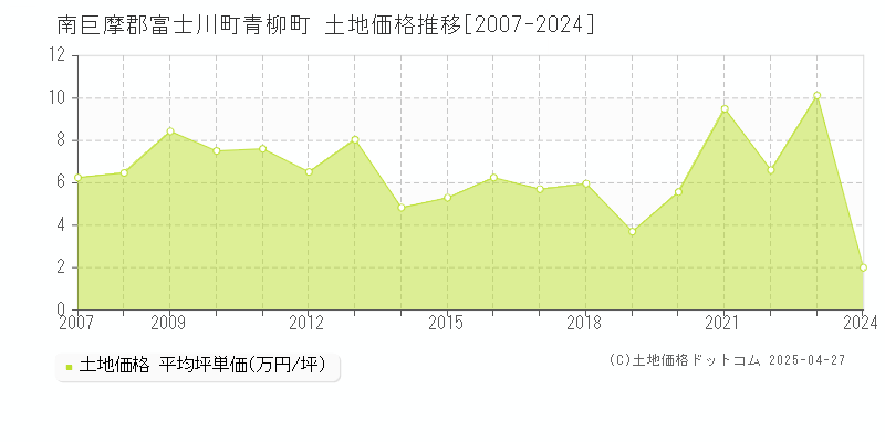 南巨摩郡富士川町青柳町の土地価格推移グラフ 