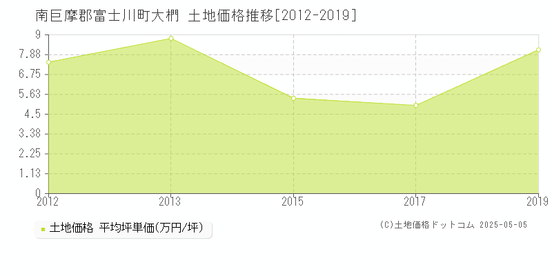 大椚(南巨摩郡富士川町)の土地価格推移グラフ(坪単価)[2012-2019年]