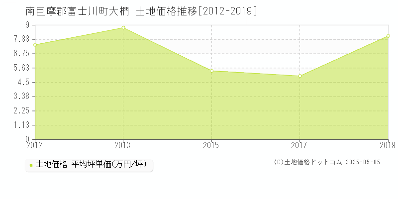 南巨摩郡富士川町大椚の土地価格推移グラフ 