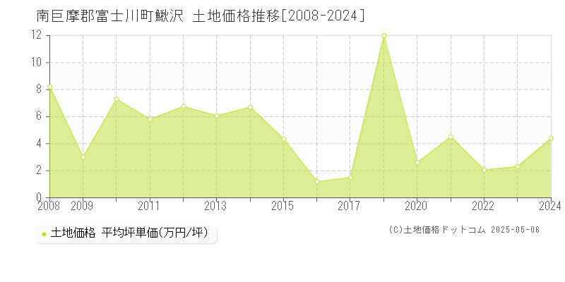 鰍沢(南巨摩郡富士川町)の土地価格推移グラフ(坪単価)[2008-2024年]