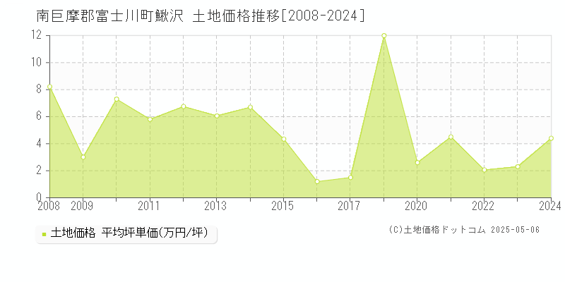 南巨摩郡富士川町鰍沢の土地取引価格推移グラフ 