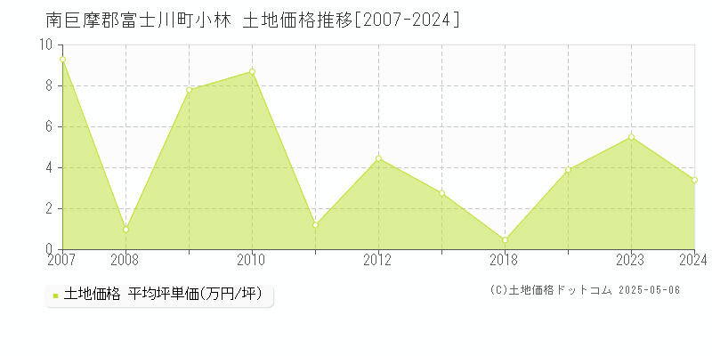 小林(南巨摩郡富士川町)の土地価格推移グラフ(坪単価)[2007-2024年]