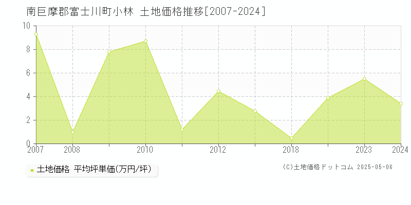 南巨摩郡富士川町小林の土地価格推移グラフ 