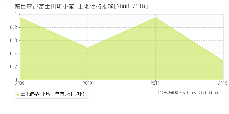 小室(南巨摩郡富士川町)の土地価格推移グラフ(坪単価)[2008-2019年]