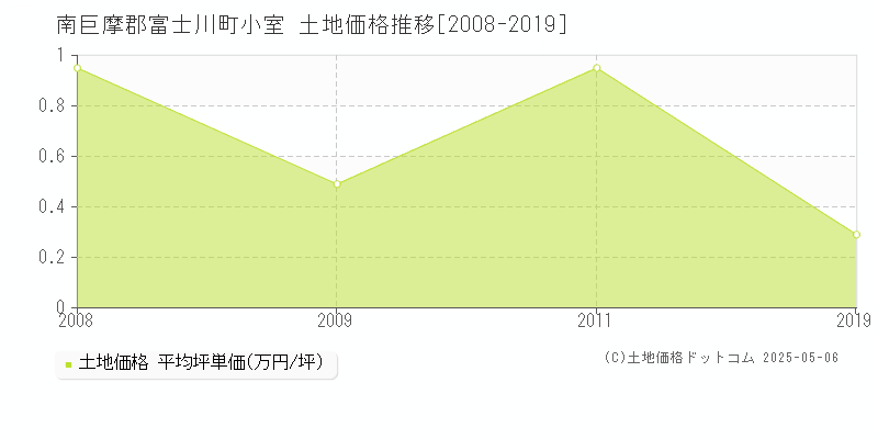 南巨摩郡富士川町小室の土地価格推移グラフ 