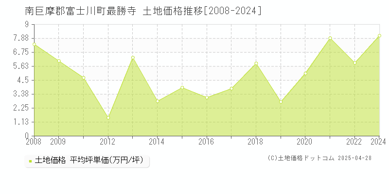 南巨摩郡富士川町最勝寺の土地価格推移グラフ 