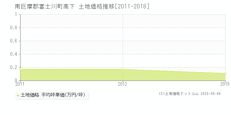 高下(南巨摩郡富士川町)の土地価格推移グラフ(坪単価)[2011-2018年]