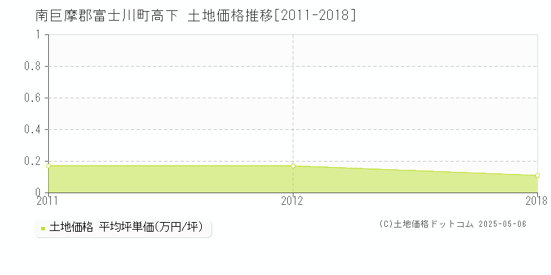南巨摩郡富士川町高下の土地価格推移グラフ 