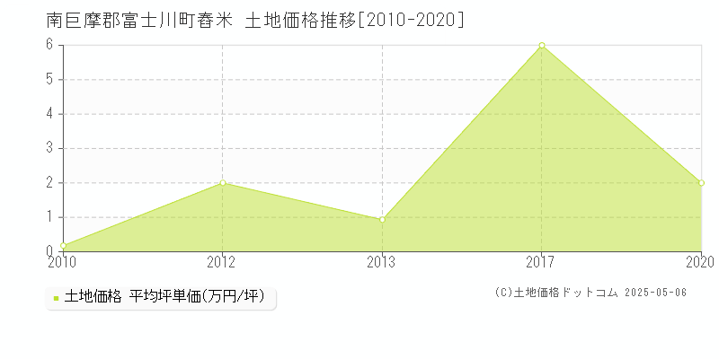 舂米(南巨摩郡富士川町)の土地価格推移グラフ(坪単価)[2010-2020年]