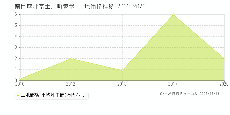 南巨摩郡富士川町舂米の土地価格推移グラフ 