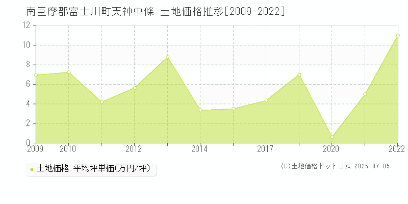 天神中條(南巨摩郡富士川町)の土地価格推移グラフ(坪単価)[2009-2022年]