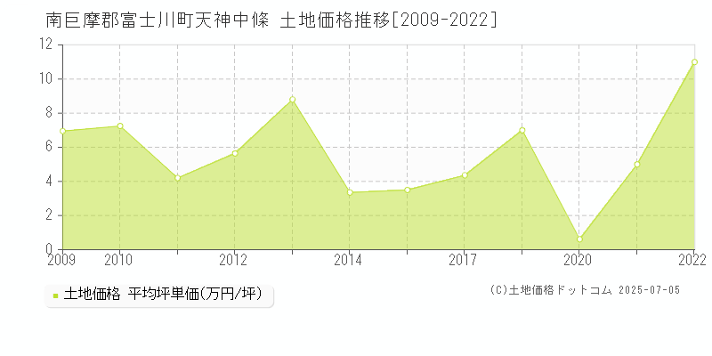 南巨摩郡富士川町天神中條の土地価格推移グラフ 