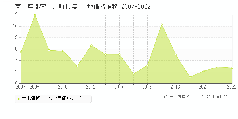 南巨摩郡富士川町長澤の土地価格推移グラフ 