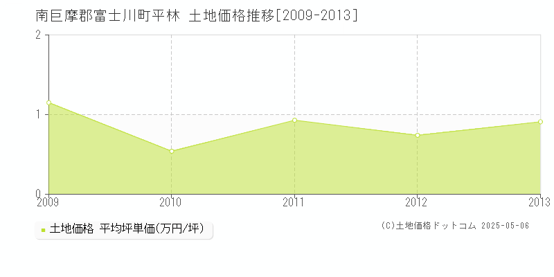 平林(南巨摩郡富士川町)の土地価格推移グラフ(坪単価)[2009-2013年]