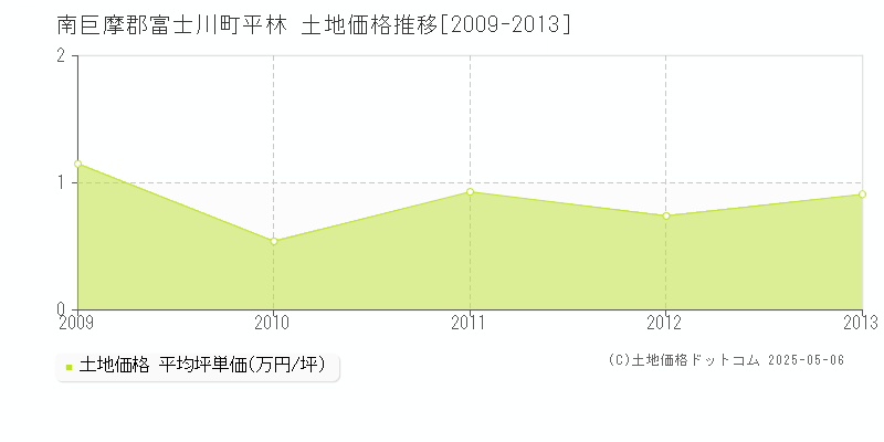 南巨摩郡富士川町平林の土地価格推移グラフ 