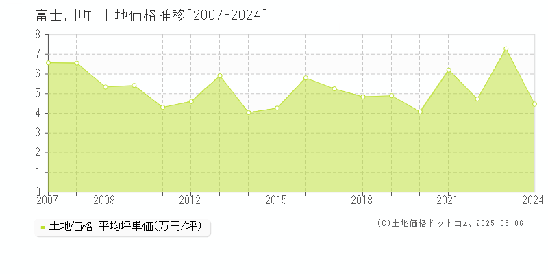 富士川町(山梨県)の土地価格推移グラフ(坪単価)[2007-2024年]