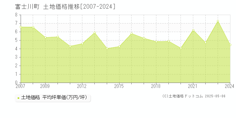 南巨摩郡富士川町の土地価格推移グラフ 