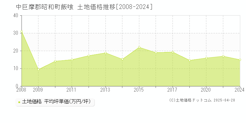 中巨摩郡昭和町飯喰の土地価格推移グラフ 