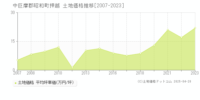 中巨摩郡昭和町押越の土地価格推移グラフ 